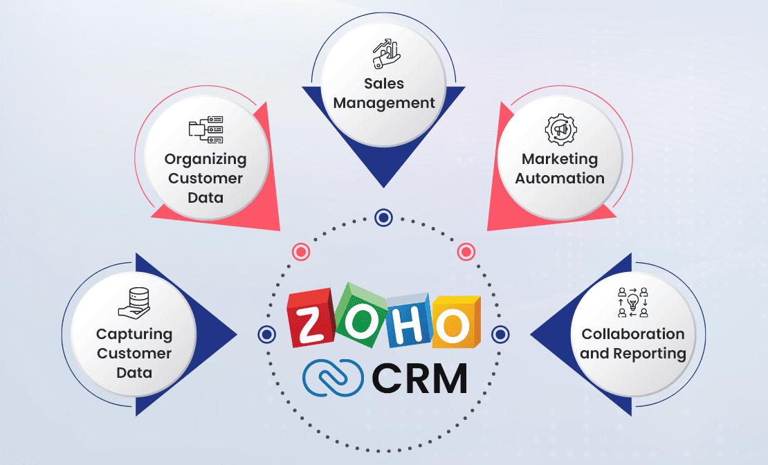 Zoho CRM